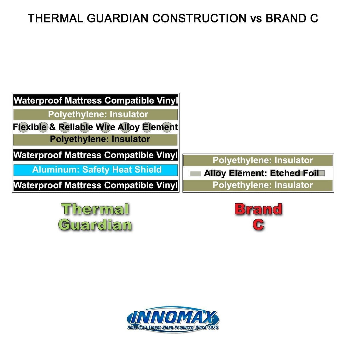 Innomax Thermal Guardian Touch Temp Solid State Waterbed Heater