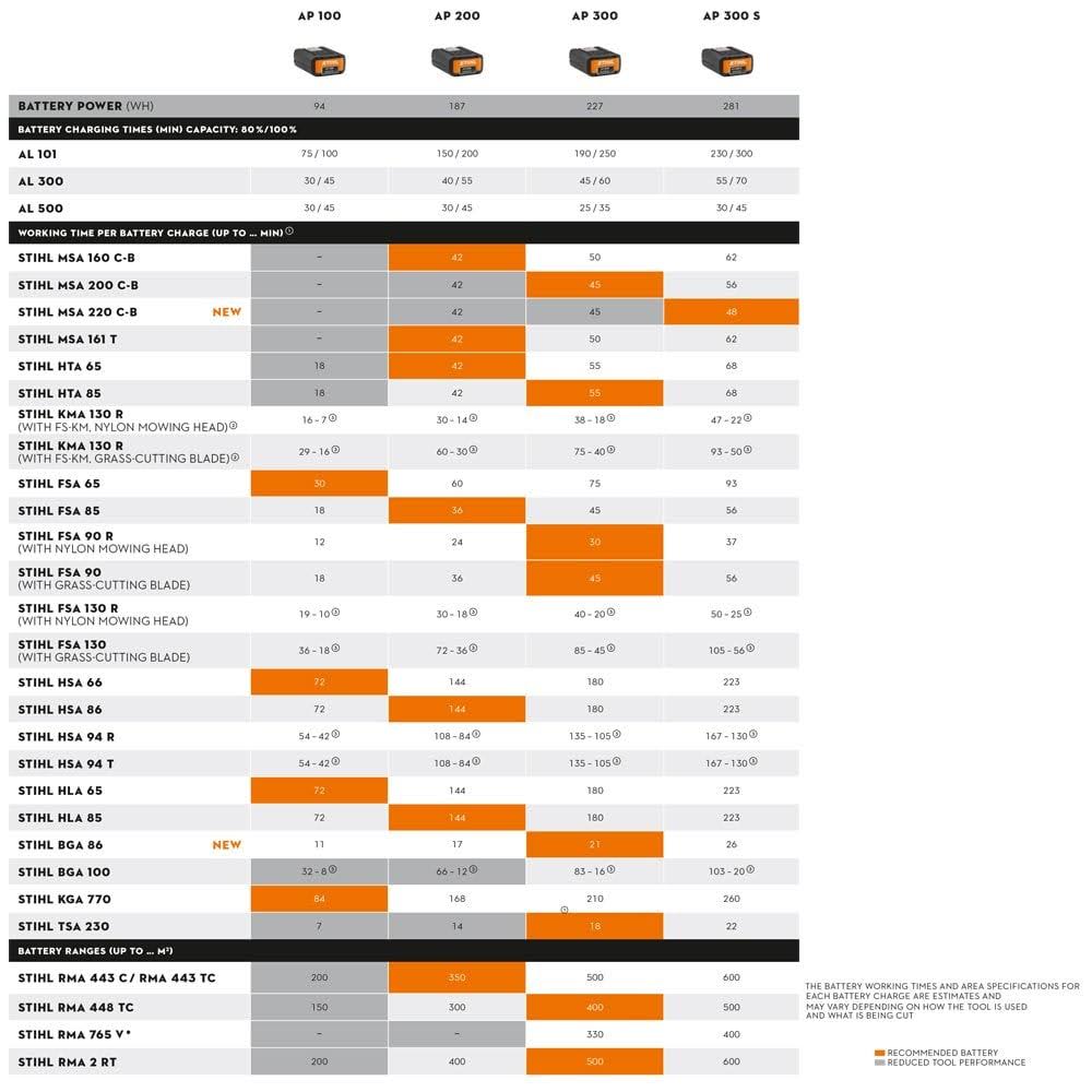 Stihl AP 300 S Battery