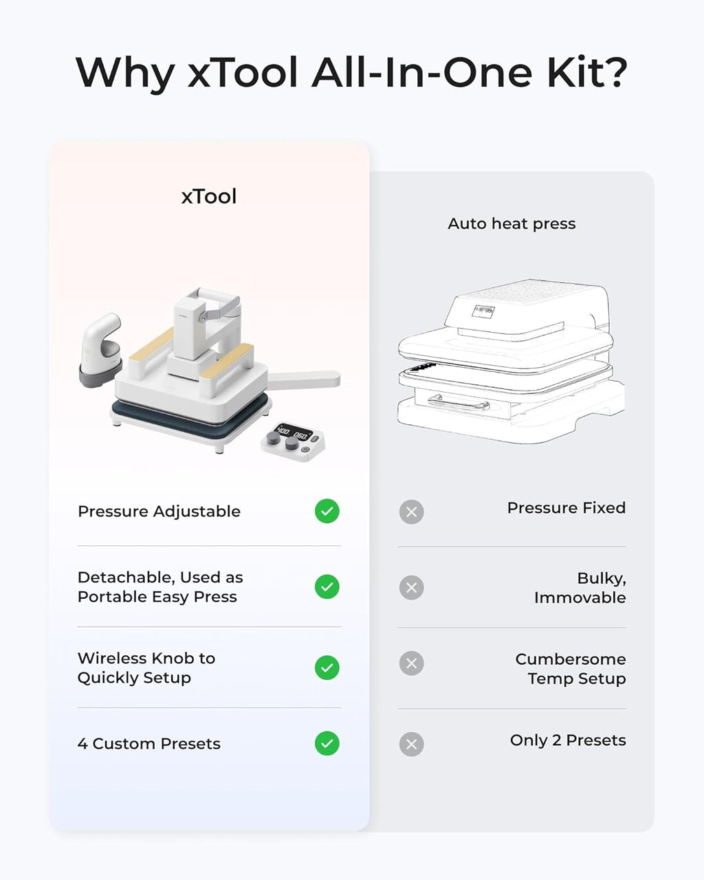 xTool Heat Press Machine 3-in-1 Kit, Smart Press & Mini Iron Press with Platform & Control Pod, 10-25KG High Pressure, Detachable Portable Heat Press Machine for T-Shirts Vinyl Sublimation Crafts